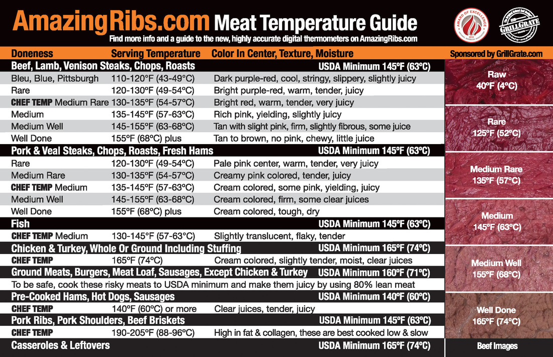 Meat Internal Temperature Chart